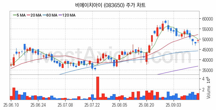 셰일가스 관련주 비에이치아이 주식 종목의 분석 시점 기준 최근 일봉 차트