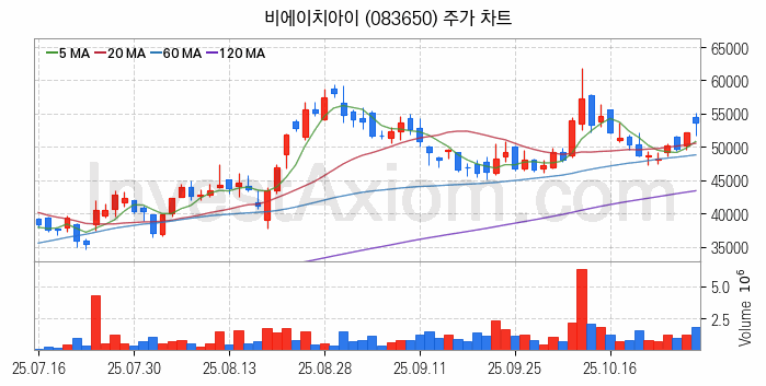 셰일가스 관련주 비에이치아이 주식 종목의 분석 시점 기준 최근 일봉 차트