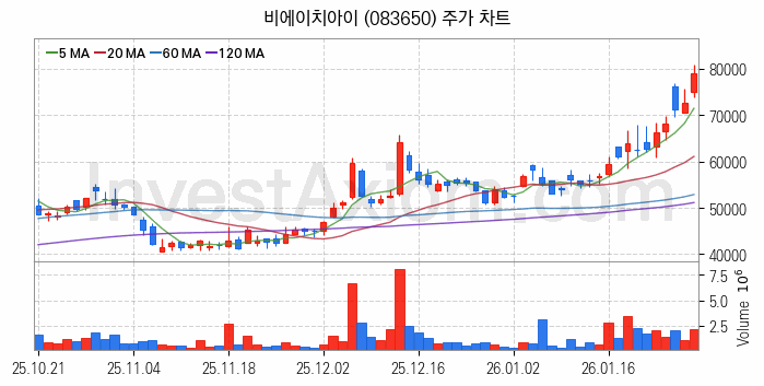 셰일가스 관련주 비에이치아이 주식 종목의 분석 시점 기준 최근 일봉 차트
