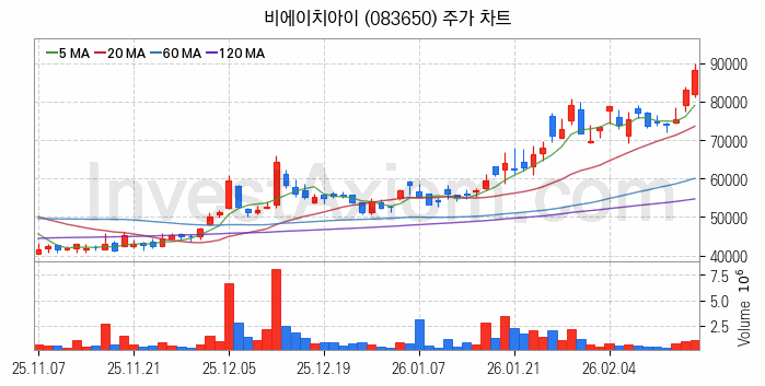 셰일가스 관련주 비에이치아이 주식 종목의 분석 시점 기준 최근 일봉 차트