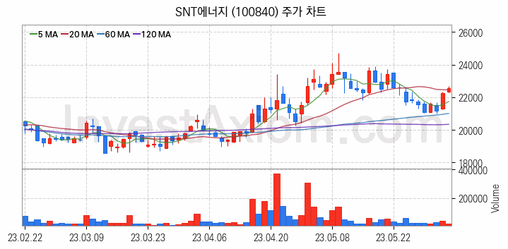 셰일가스 관련주 SNT에너지 주식 종목의 분석 시점 기준 최근 일봉 차트