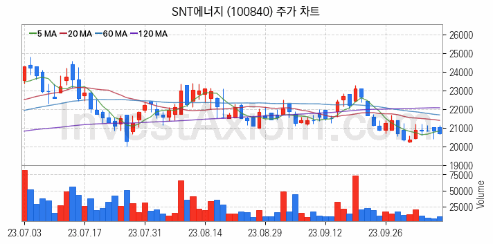 셰일가스 관련주 SNT에너지 주식 종목의 분석 시점 기준 최근 일봉 차트