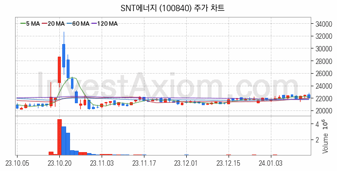 셰일가스 관련주 SNT에너지 주식 종목의 분석 시점 기준 최근 일봉 차트