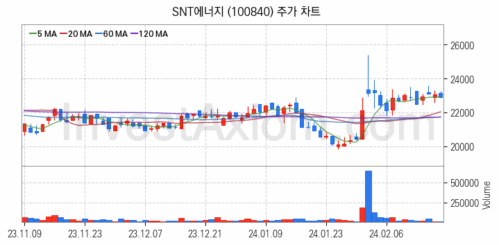 셰일가스 관련주 SNT에너지 주식 종목의 분석 시점 기준 최근 일봉 차트