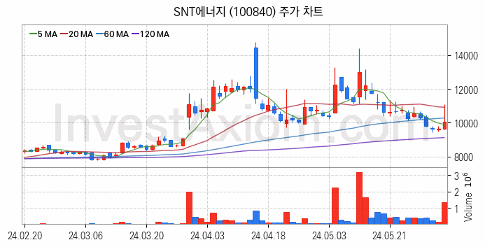 셰일가스 관련주 SNT에너지 주식 종목의 분석 시점 기준 최근 일봉 차트