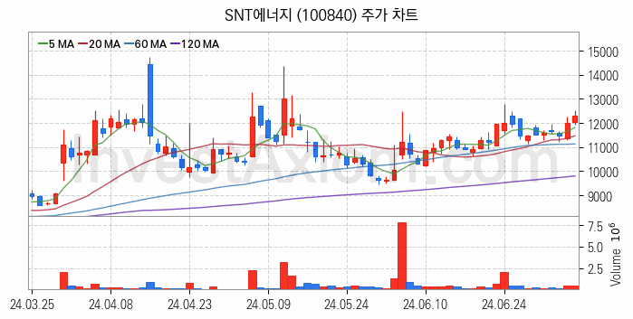 셰일가스 관련주 SNT에너지 주식 종목의 분석 시점 기준 최근 일봉 차트