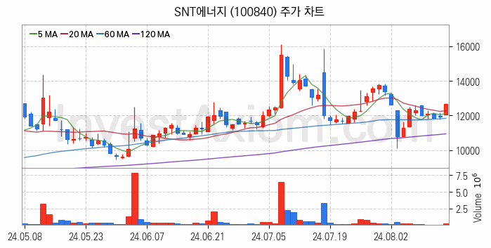 셰일가스 관련주 SNT에너지 주식 종목의 분석 시점 기준 최근 일봉 차트