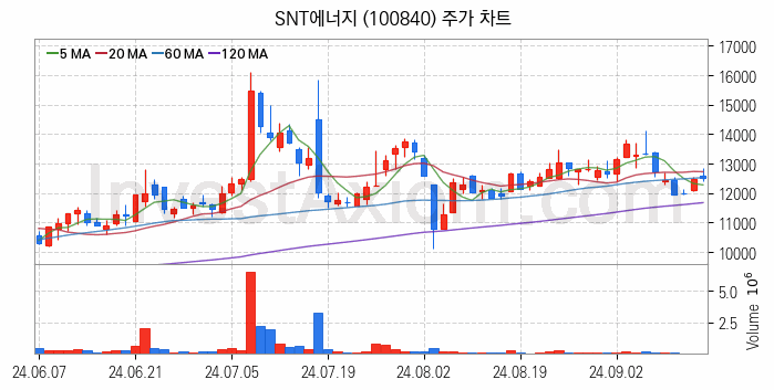 셰일가스 관련주 SNT에너지 주식 종목의 분석 시점 기준 최근 일봉 차트