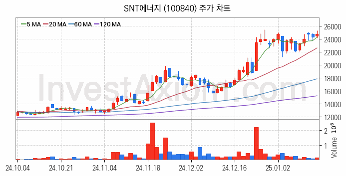 셰일가스 관련주 SNT에너지 주식 종목의 분석 시점 기준 최근 일봉 차트