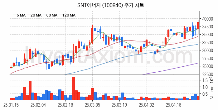 셰일가스 관련주 SNT에너지 주식 종목의 분석 시점 기준 최근 일봉 차트