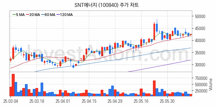 셰일가스 관련주 SNT에너지 주식 종목의 분석 시점 기준 최근 일봉 차트