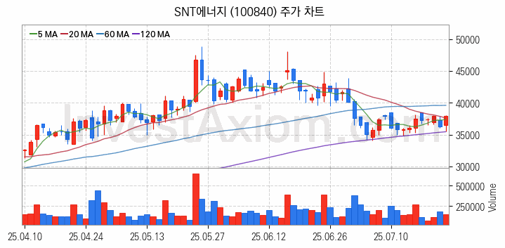 셰일가스 관련주 SNT에너지 주식 종목의 분석 시점 기준 최근 일봉 차트