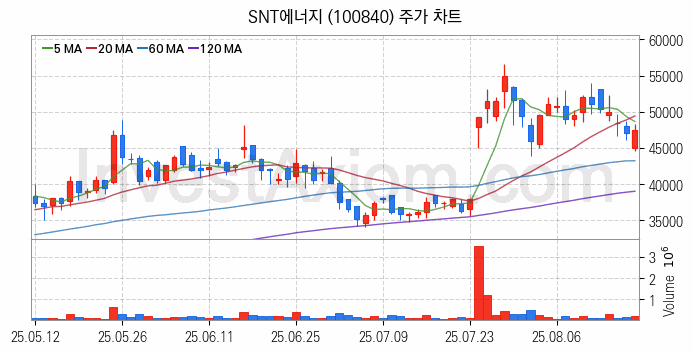 셰일가스 관련주 SNT에너지 주식 종목의 분석 시점 기준 최근 일봉 차트