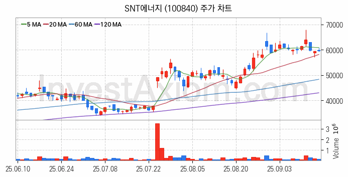 셰일가스 관련주 SNT에너지 주식 종목의 분석 시점 기준 최근 일봉 차트