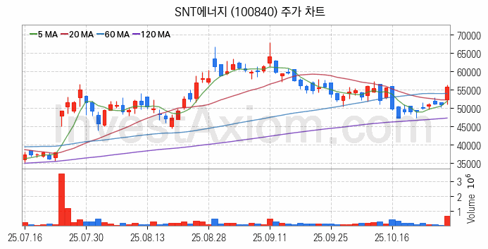 셰일가스 관련주 SNT에너지 주식 종목의 분석 시점 기준 최근 일봉 차트