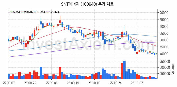 셰일가스 관련주 SNT에너지 주식 종목의 분석 시점 기준 최근 일봉 차트