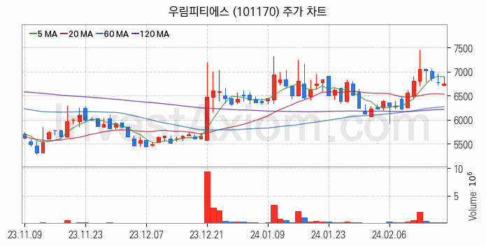 셰일가스 관련주 우림피티에스 주식 종목의 분석 시점 기준 최근 일봉 차트