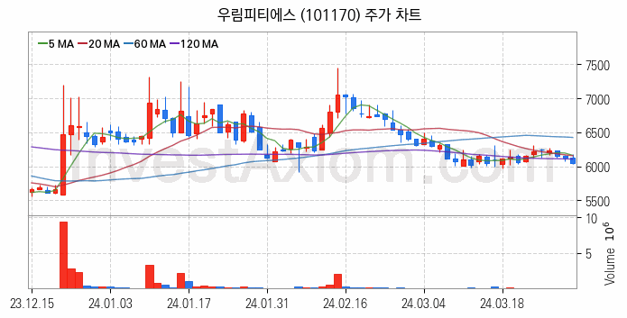 셰일가스 관련주 우림피티에스 주식 종목의 분석 시점 기준 최근 일봉 차트