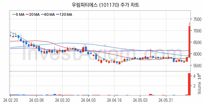 셰일가스 관련주 우림피티에스 주식 종목의 분석 시점 기준 최근 일봉 차트