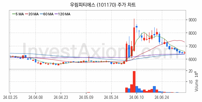 셰일가스 관련주 우림피티에스 주식 종목의 분석 시점 기준 최근 일봉 차트