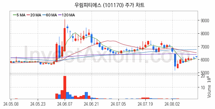 셰일가스 관련주 우림피티에스 주식 종목의 분석 시점 기준 최근 일봉 차트