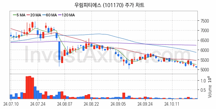 셰일가스 관련주 우림피티에스 주식 종목의 분석 시점 기준 최근 일봉 차트