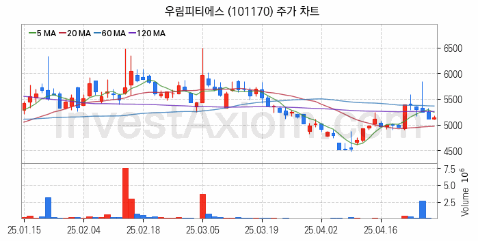 셰일가스 관련주 우림피티에스 주식 종목의 분석 시점 기준 최근 일봉 차트