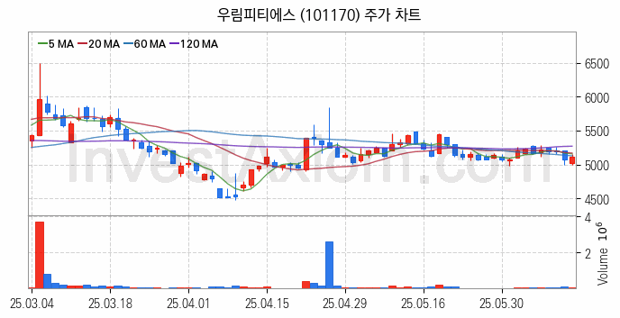 셰일가스 관련주 우림피티에스 주식 종목의 분석 시점 기준 최근 일봉 차트