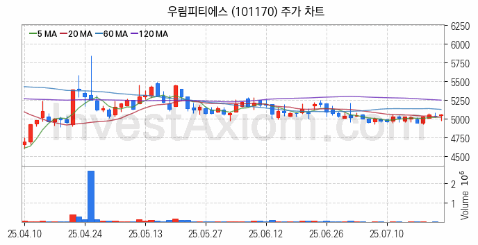 셰일가스 관련주 우림피티에스 주식 종목의 분석 시점 기준 최근 일봉 차트