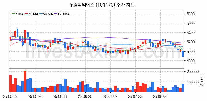 셰일가스 관련주 우림피티에스 주식 종목의 분석 시점 기준 최근 일봉 차트