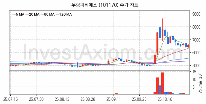 셰일가스 관련주 우림피티에스 주식 종목의 분석 시점 기준 최근 일봉 차트