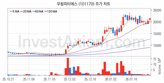 셰일가스 관련주 우림피티에스 주식 종목의 분석 시점 기준 최근 일봉 차트