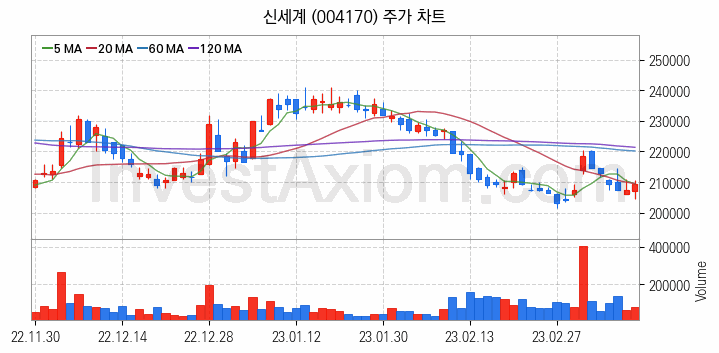 소매유통 관련주 신세계 주식 종목의 분석 시점 기준 최근 일봉 차트