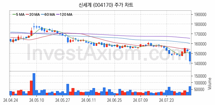 소매유통 관련주 신세계 주식 종목의 분석 시점 기준 최근 일봉 차트