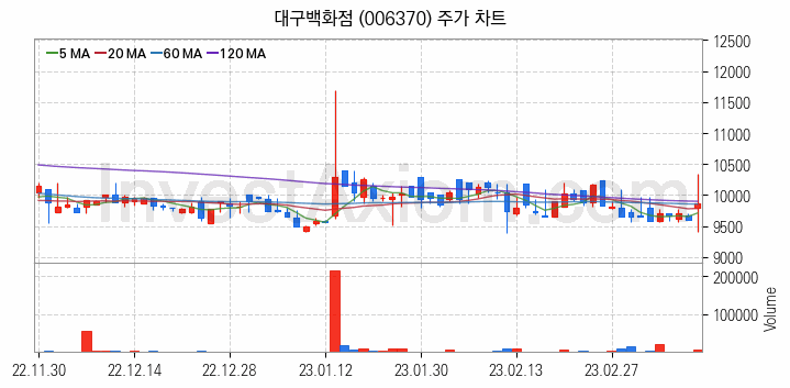 소매유통 관련주 대구백화점 주식 종목의 분석 시점 기준 최근 일봉 차트