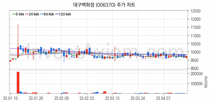 소매유통 관련주 대구백화점 주식 종목의 분석 시점 기준 최근 일봉 차트