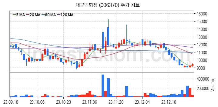 소매유통 관련주 대구백화점 주식 종목의 분석 시점 기준 최근 일봉 차트