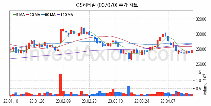 소매유통 관련주 GS리테일 주식 종목의 분석 시점 기준 최근 일봉 차트