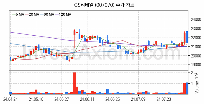 소매유통 관련주 GS리테일 주식 종목의 분석 시점 기준 최근 일봉 차트