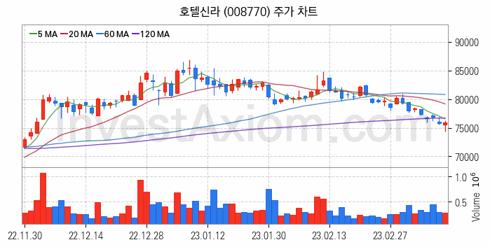 소매유통 관련주 호텔신라 주식 종목의 분석 시점 기준 최근 일봉 차트