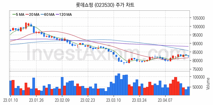 소매유통 관련주 롯데쇼핑 주식 종목의 분석 시점 기준 최근 일봉 차트