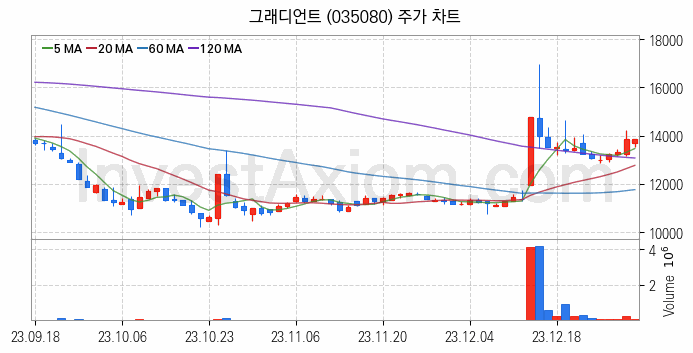 소매유통 관련주 그래디언트 주식 종목의 분석 시점 기준 최근 일봉 차트