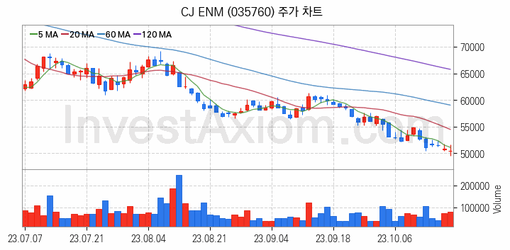 소매유통 관련주 CJ ENM 주식 종목의 분석 시점 기준 최근 일봉 차트