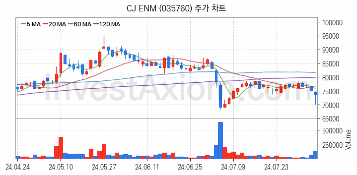 소매유통 관련주 CJ ENM 주식 종목의 분석 시점 기준 최근 일봉 차트