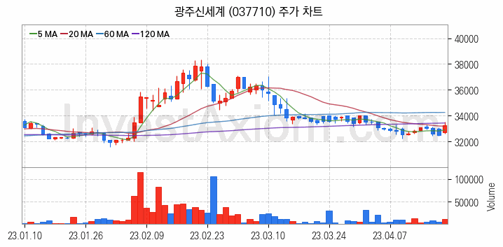 소매유통 관련주 광주신세계 주식 종목의 분석 시점 기준 최근 일봉 차트