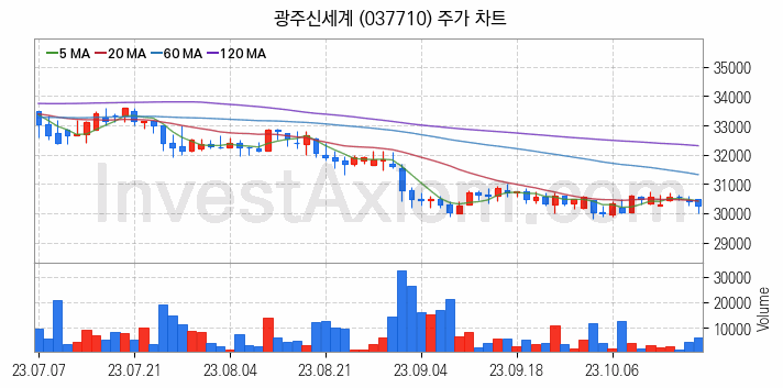 소매유통 관련주 광주신세계 주식 종목의 분석 시점 기준 최근 일봉 차트