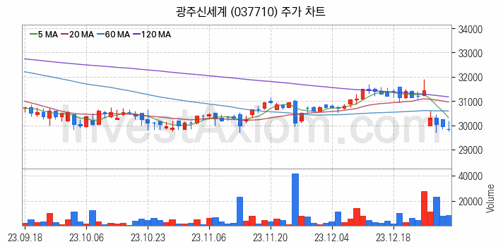 소매유통 관련주 광주신세계 주식 종목의 분석 시점 기준 최근 일봉 차트