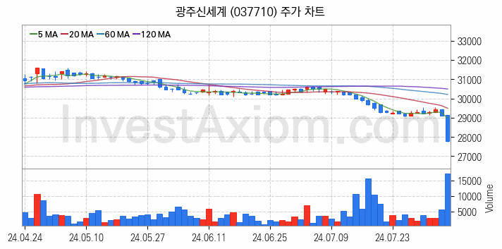 소매유통 관련주 광주신세계 주식 종목의 분석 시점 기준 최근 일봉 차트