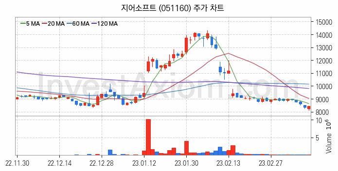 소매유통 관련주 지어소프트 주식 종목의 분석 시점 기준 최근 일봉 차트