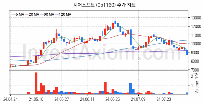 소매유통 관련주 지어소프트 주식 종목의 분석 시점 기준 최근 일봉 차트